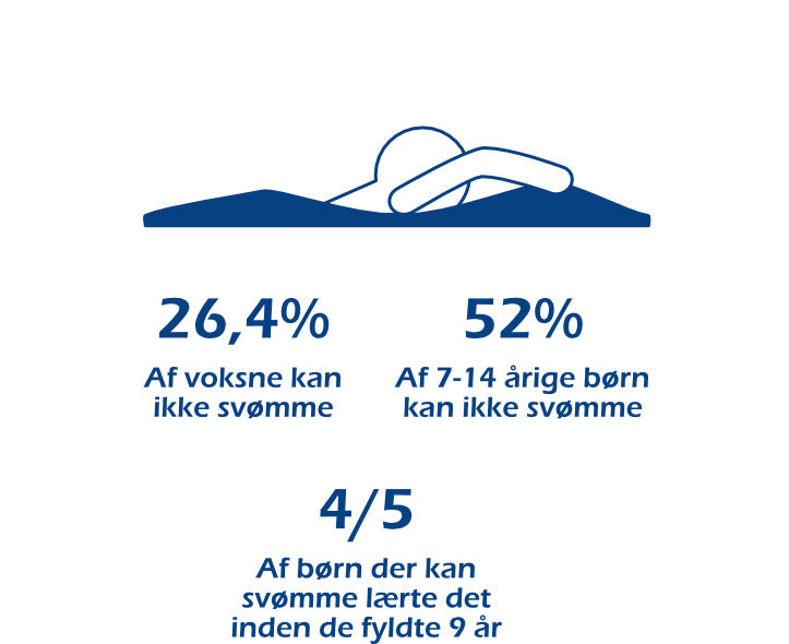 En mand svømmer, I Danmark kan en fjerdedel af voksne ikke svømme, mens det for børn gælder 52%. 